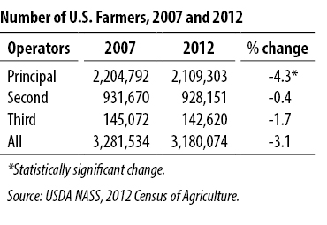 Demographics american farming demographic usda 2012 census.jpg